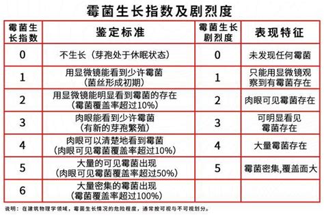 黴菌生長濕度|掌握黴菌生長的環境要求和基本條件，趕走「霉運」